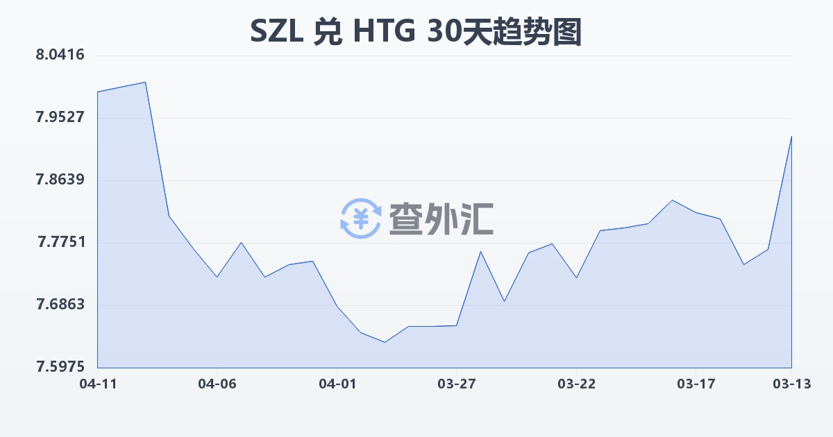 斯威士兰里兰吉尼兑海地古德(SZL/HTG)近30天汇率走势图