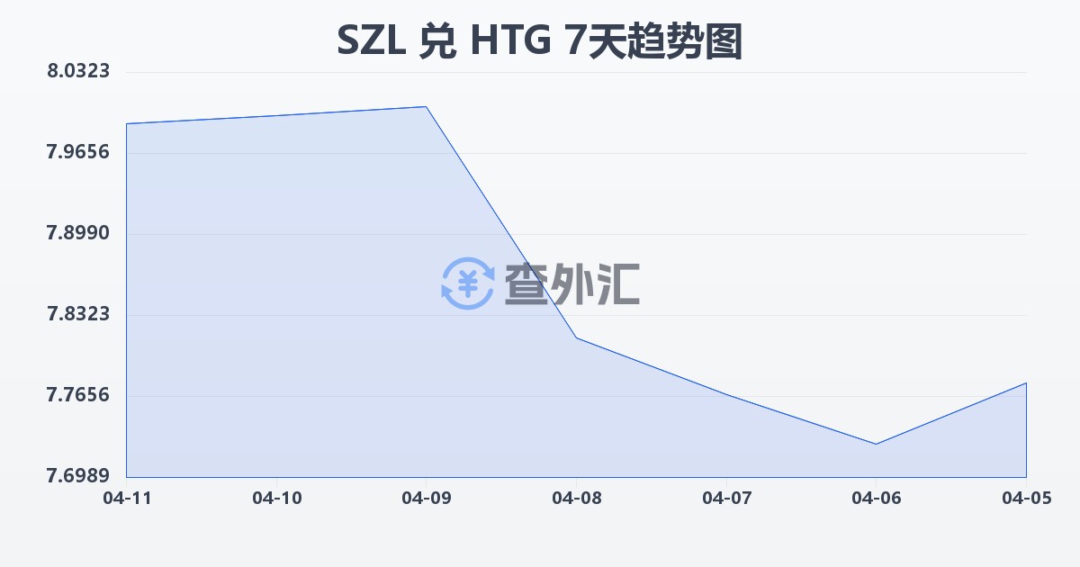 斯威士兰里兰吉尼兑海地古德(SZL/HTG)近7天汇率走势图