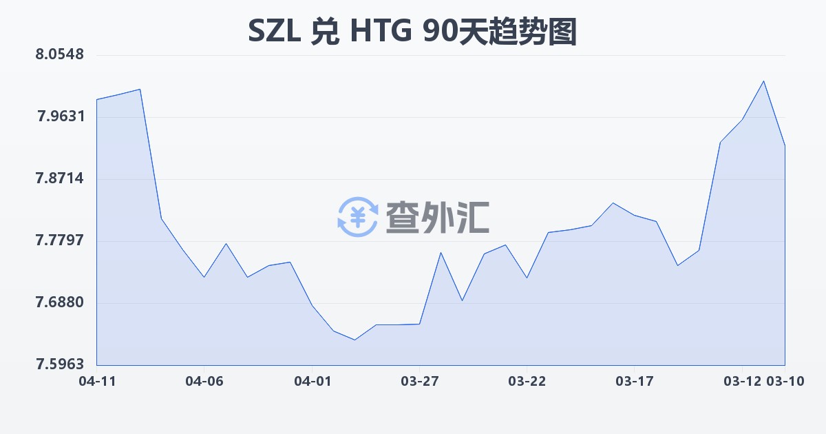 斯威士兰里兰吉尼兑海地古德(SZL/HTG)近90天汇率走势图