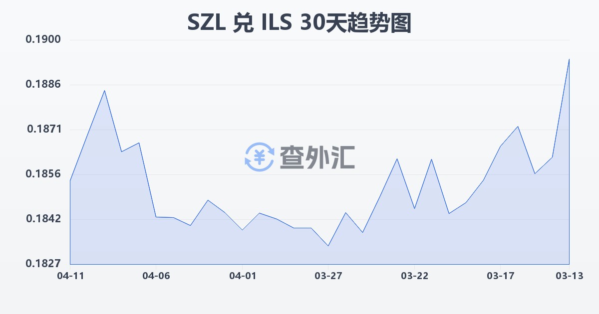 斯威士兰里兰吉尼兑以色列新谢克尔(SZL/ILS)近30天汇率走势图