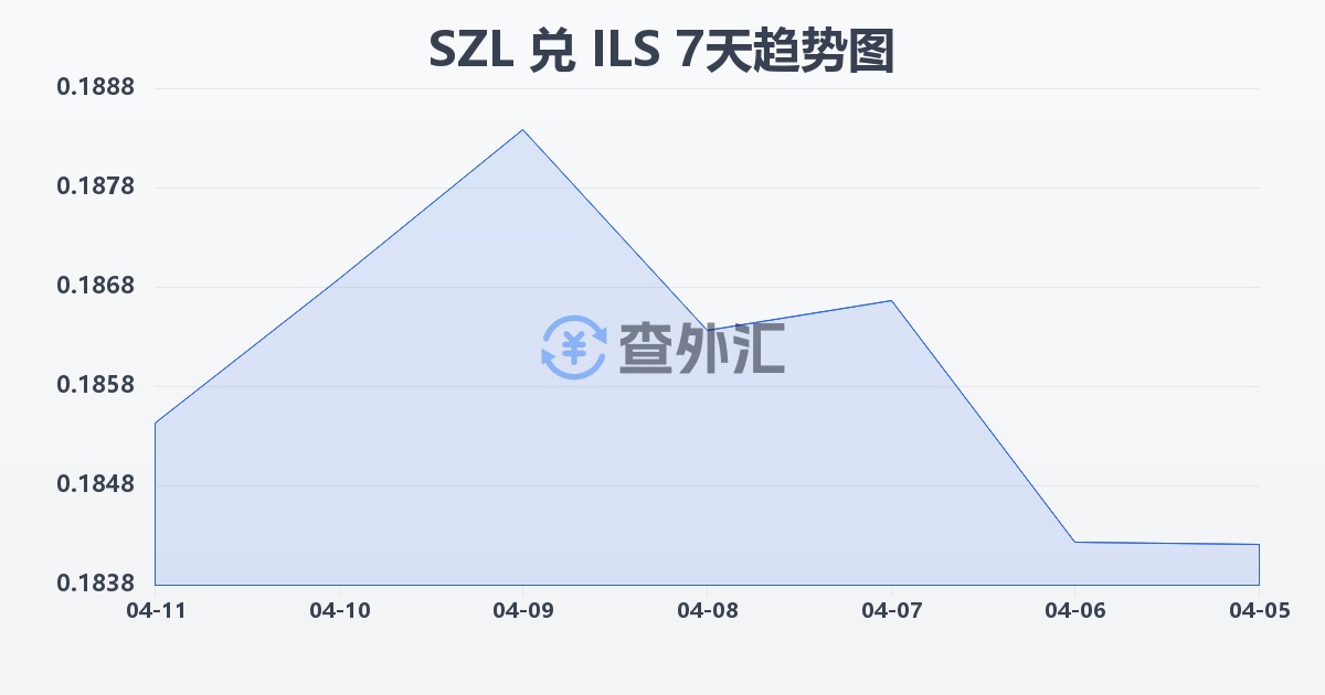斯威士兰里兰吉尼兑以色列新谢克尔(SZL/ILS)近7天汇率走势图