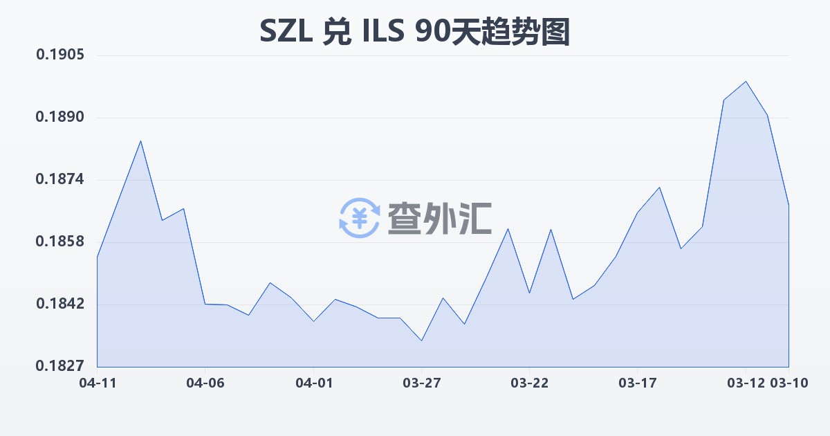 斯威士兰里兰吉尼兑以色列新谢克尔(SZL/ILS)近90天汇率走势图