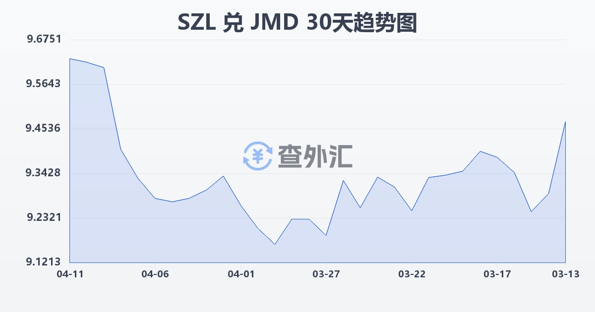 斯威士兰里兰吉尼兑牙买加元(SZL/JMD)近30天汇率走势图