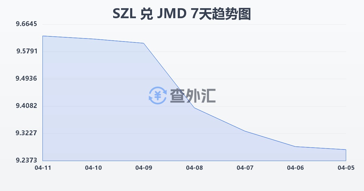 斯威士兰里兰吉尼兑牙买加元(SZL/JMD)近7天汇率走势图