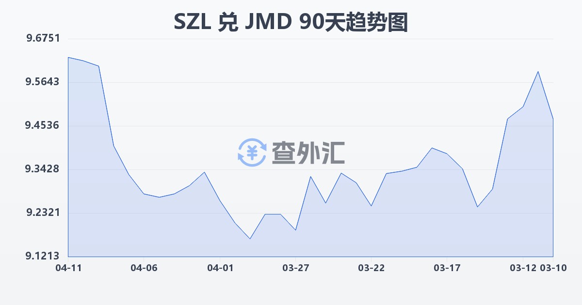 斯威士兰里兰吉尼兑牙买加元(SZL/JMD)近90天汇率走势图