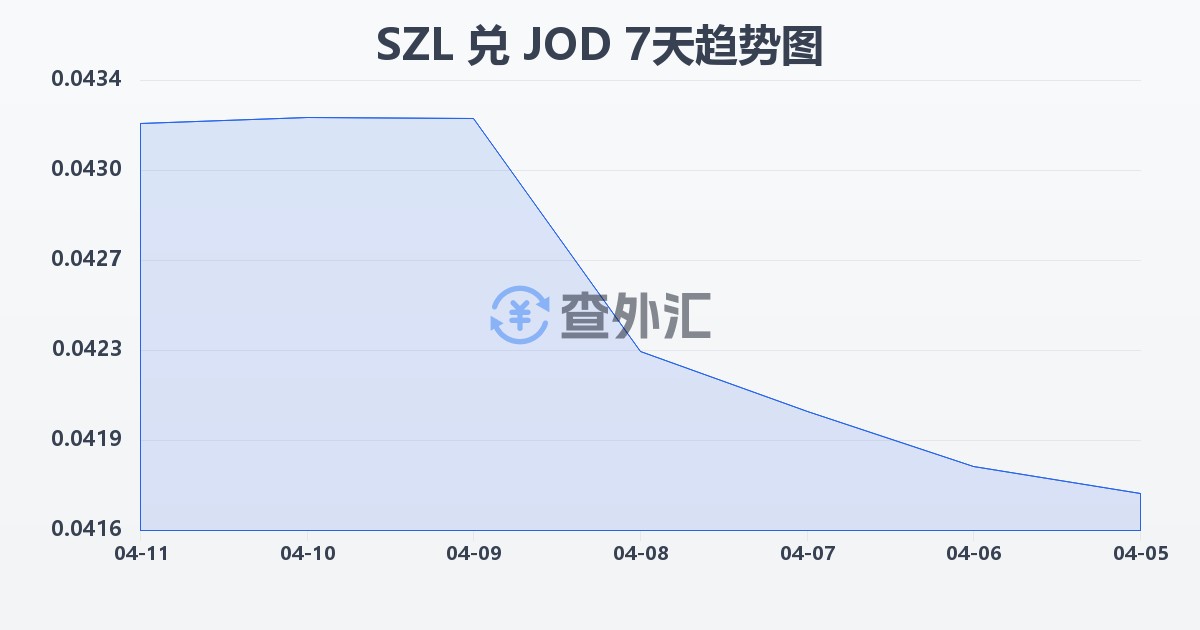 斯威士兰里兰吉尼兑约旦第纳尔(SZL/JOD)近7天汇率走势图