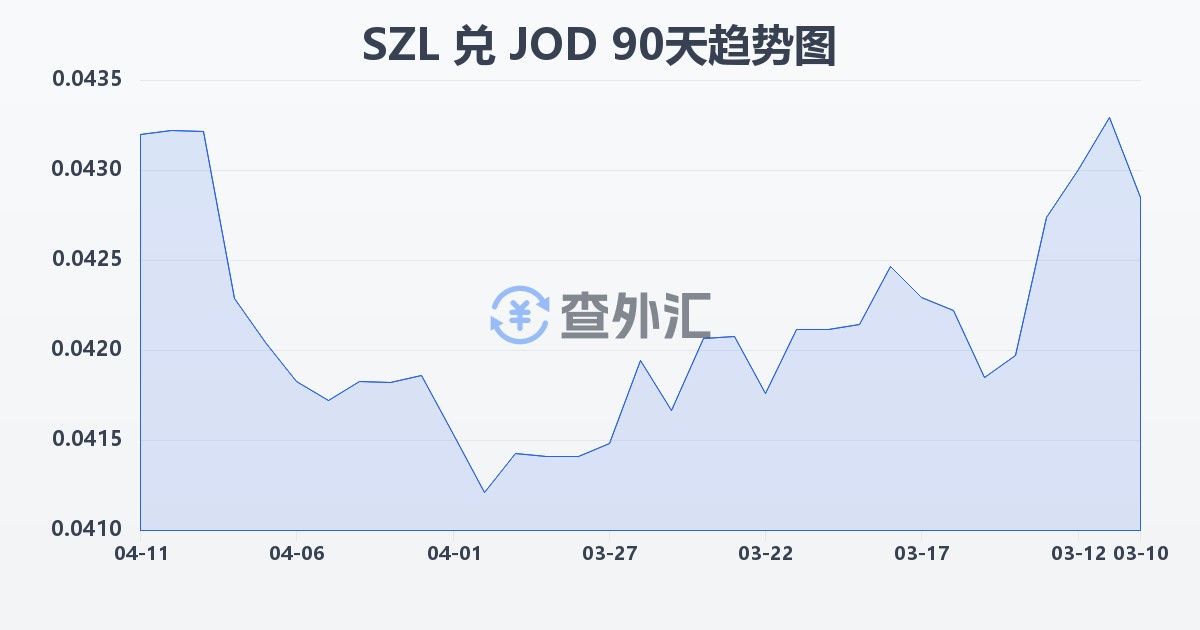 斯威士兰里兰吉尼兑约旦第纳尔(SZL/JOD)近90天汇率走势图