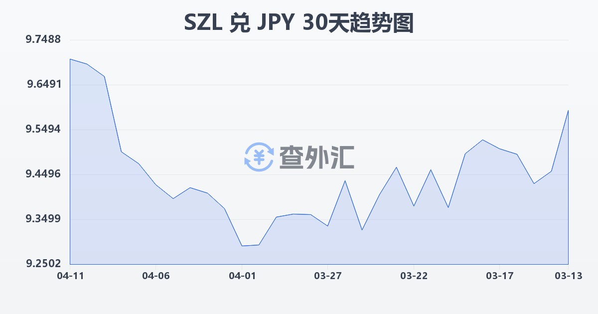 斯威士兰里兰吉尼兑日元(SZL/JPY)近30天汇率走势图