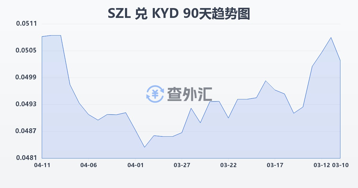 斯威士兰里兰吉尼兑开曼群岛元(SZL/KYD)近90天汇率走势图