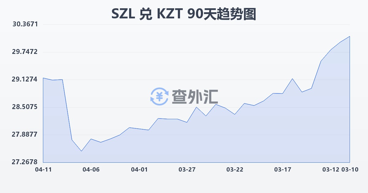 斯威士兰里兰吉尼兑哈萨克斯坦坚戈(SZL/KZT)近90天汇率走势图