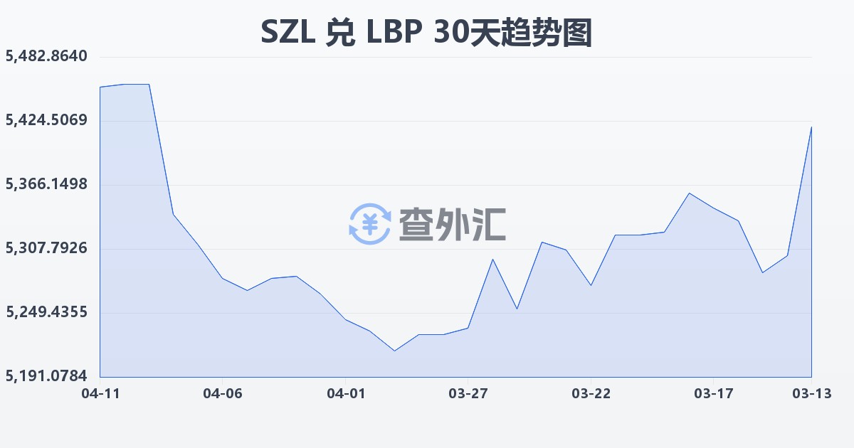 斯威士兰里兰吉尼兑黎巴嫩镑(SZL/LBP)近30天汇率走势图
