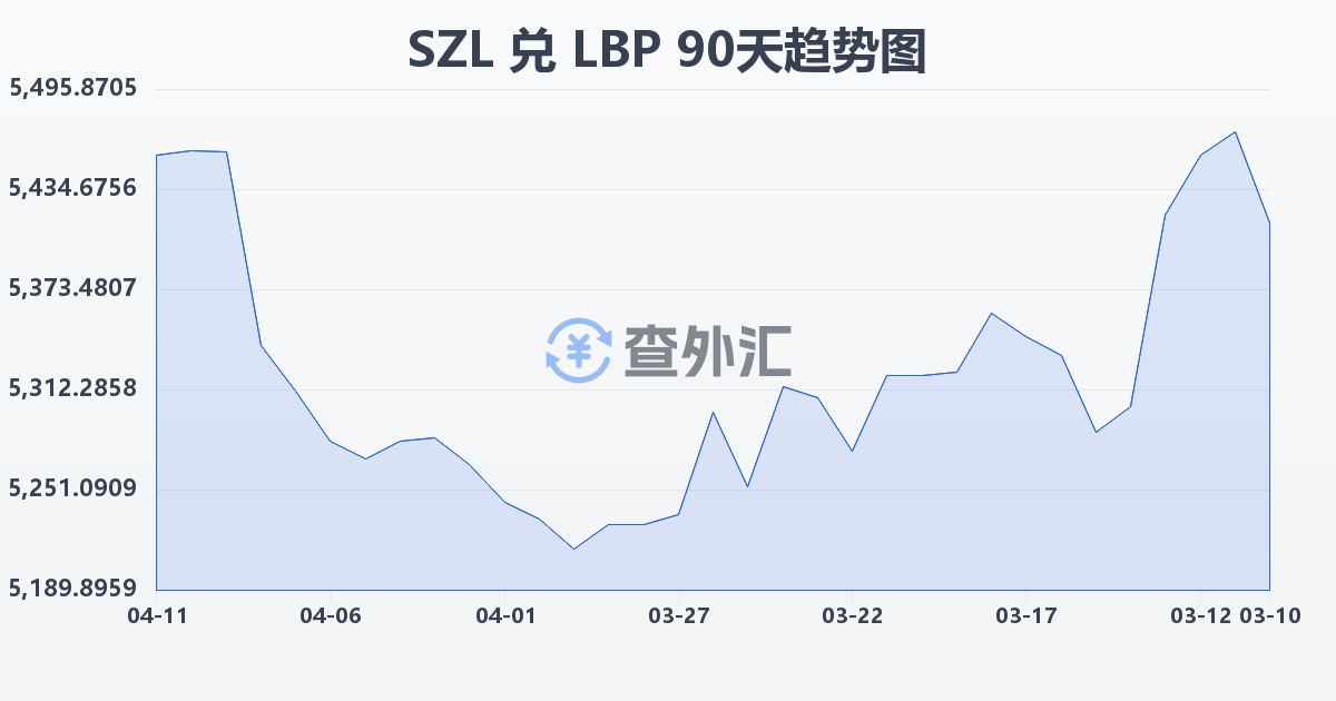 斯威士兰里兰吉尼兑黎巴嫩镑(SZL/LBP)近90天汇率走势图