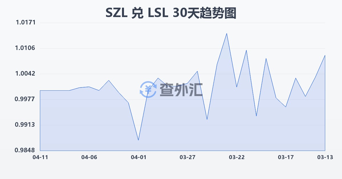 斯威士兰里兰吉尼兑莱索托洛蒂(SZL/LSL)近30天汇率走势图