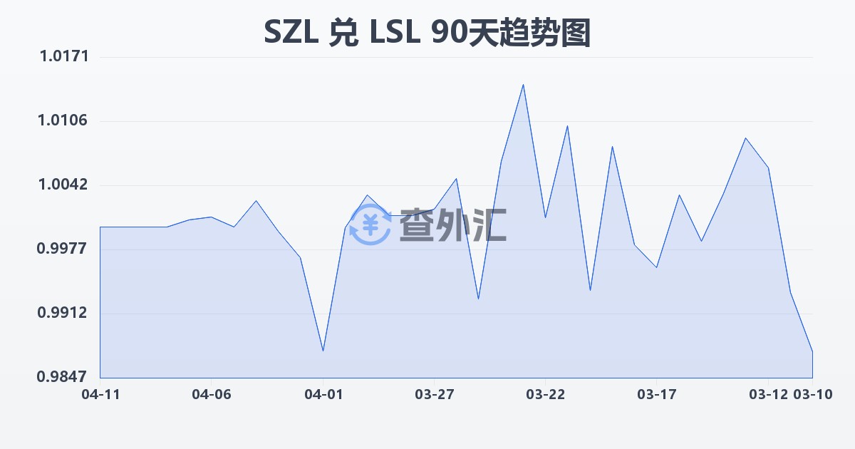 斯威士兰里兰吉尼兑莱索托洛蒂(SZL/LSL)近90天汇率走势图
