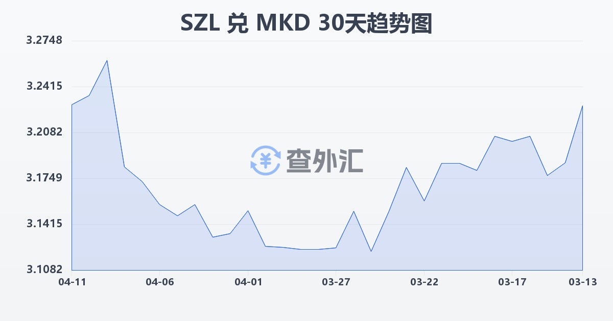 斯威士兰里兰吉尼兑马其顿第纳尔(SZL/MKD)近30天汇率走势图