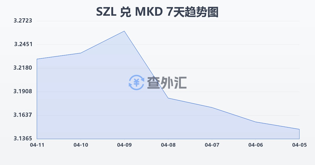 斯威士兰里兰吉尼兑马其顿第纳尔(SZL/MKD)近7天汇率走势图