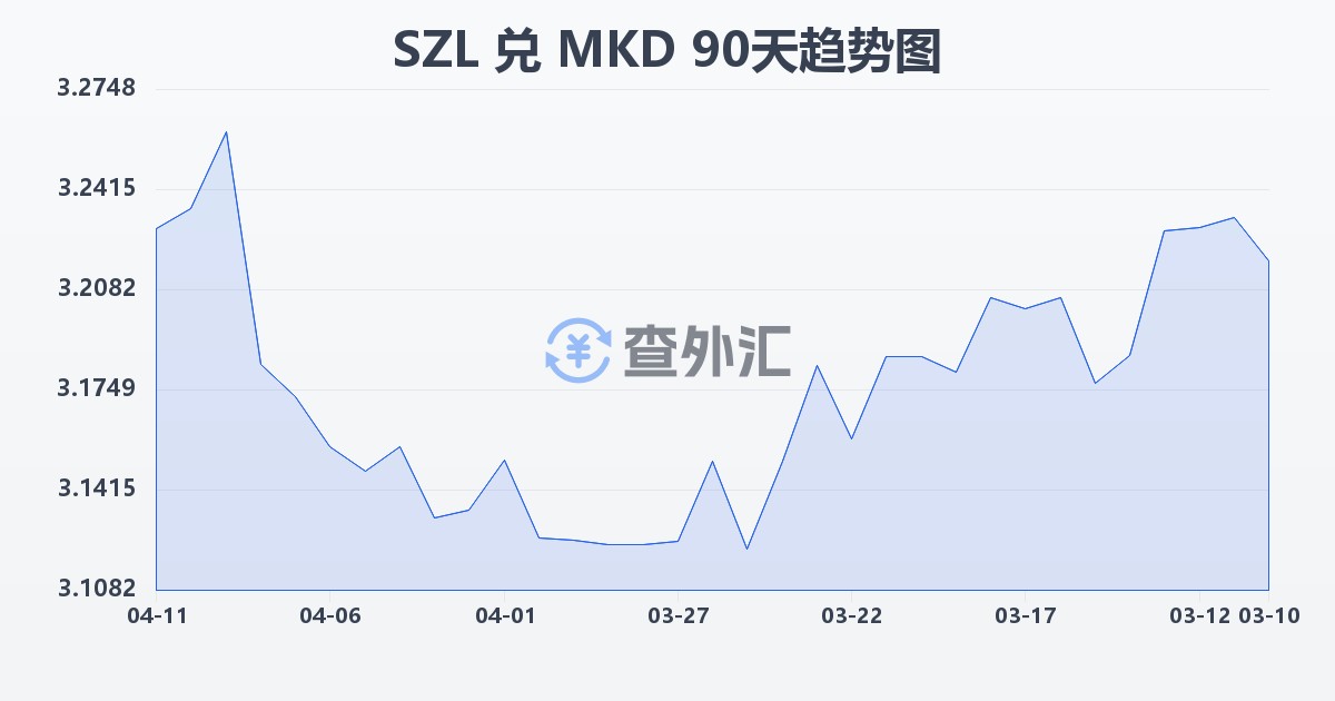 斯威士兰里兰吉尼兑马其顿第纳尔(SZL/MKD)近90天汇率走势图