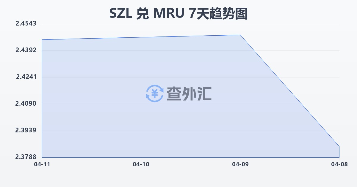 斯威士兰里兰吉尼兑毛里塔尼亚乌吉亚(SZL/MRU)近7天汇率走势图