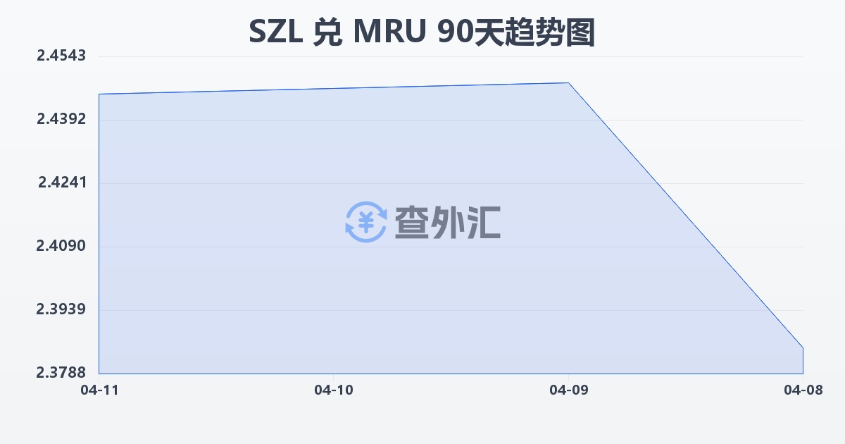斯威士兰里兰吉尼兑毛里塔尼亚乌吉亚(SZL/MRU)近90天汇率走势图