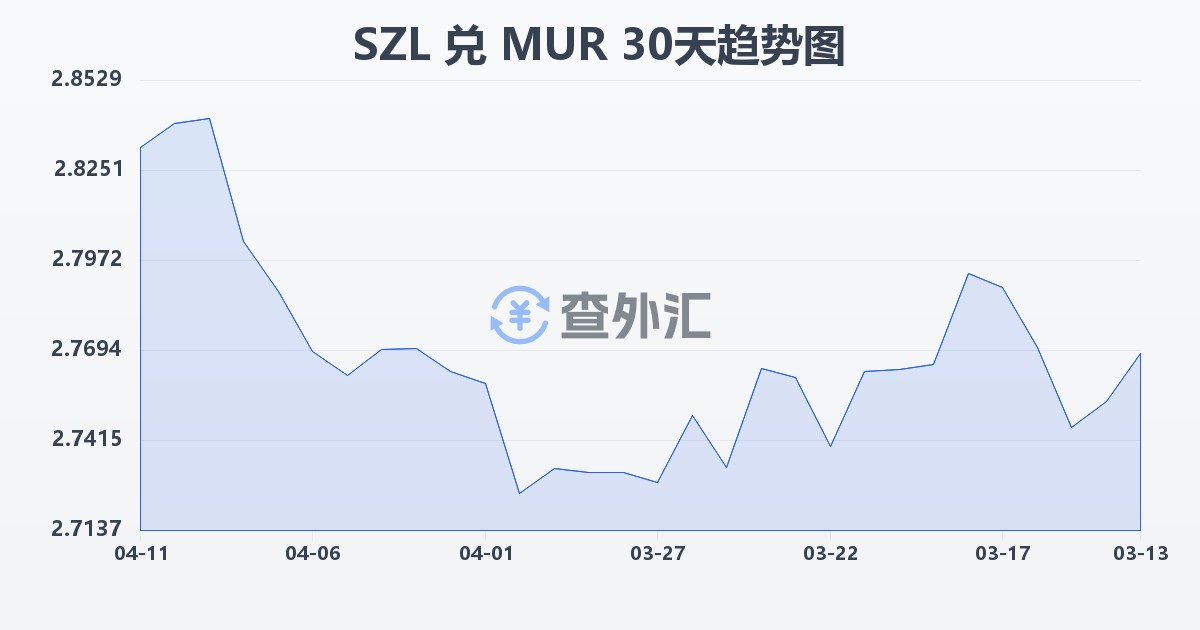 斯威士兰里兰吉尼兑毛里求斯卢比(SZL/MUR)近30天汇率走势图
