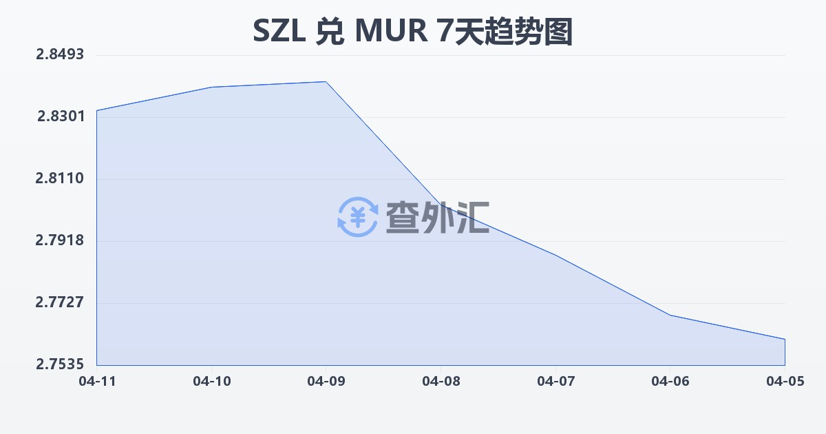 斯威士兰里兰吉尼兑毛里求斯卢比(SZL/MUR)近7天汇率走势图