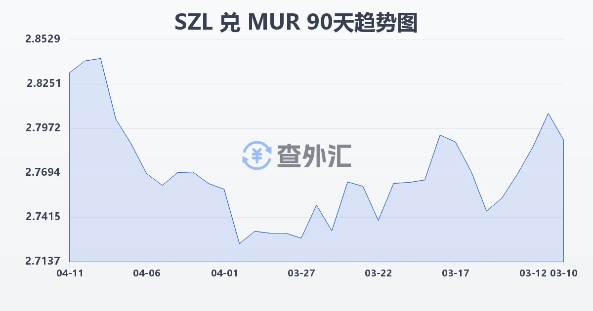 斯威士兰里兰吉尼兑毛里求斯卢比(SZL/MUR)近90天汇率走势图