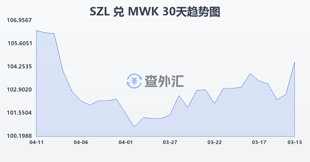 斯威士兰里兰吉尼兑马拉维克瓦查(SZL/MWK)近30天汇率走势图
