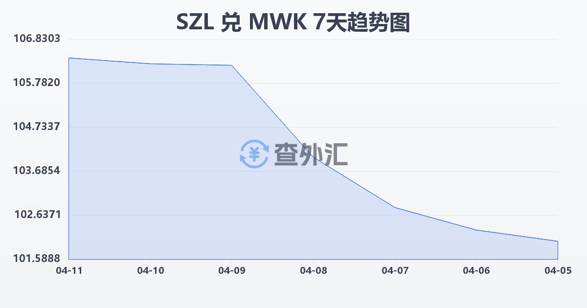 斯威士兰里兰吉尼兑马拉维克瓦查(SZL/MWK)近7天汇率走势图