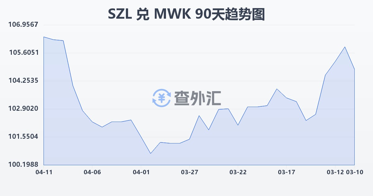 斯威士兰里兰吉尼兑马拉维克瓦查(SZL/MWK)近90天汇率走势图