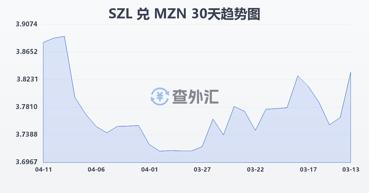 斯威士兰里兰吉尼兑莫桑比克梅蒂卡尔(SZL/MZN)近30天汇率走势图