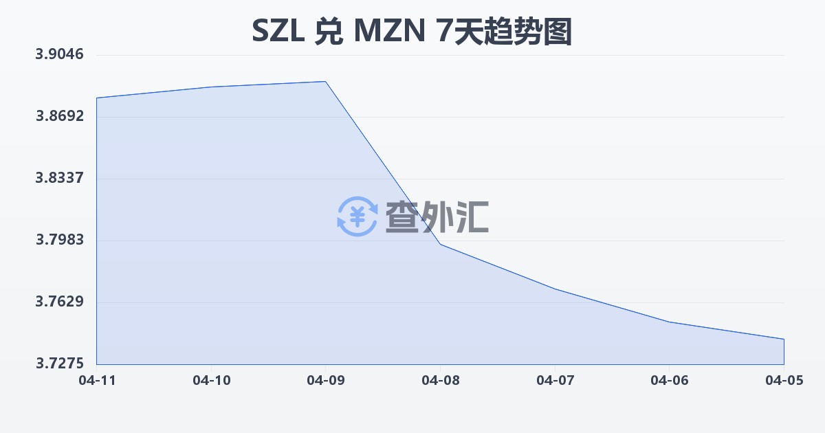 斯威士兰里兰吉尼兑莫桑比克梅蒂卡尔(SZL/MZN)近7天汇率走势图