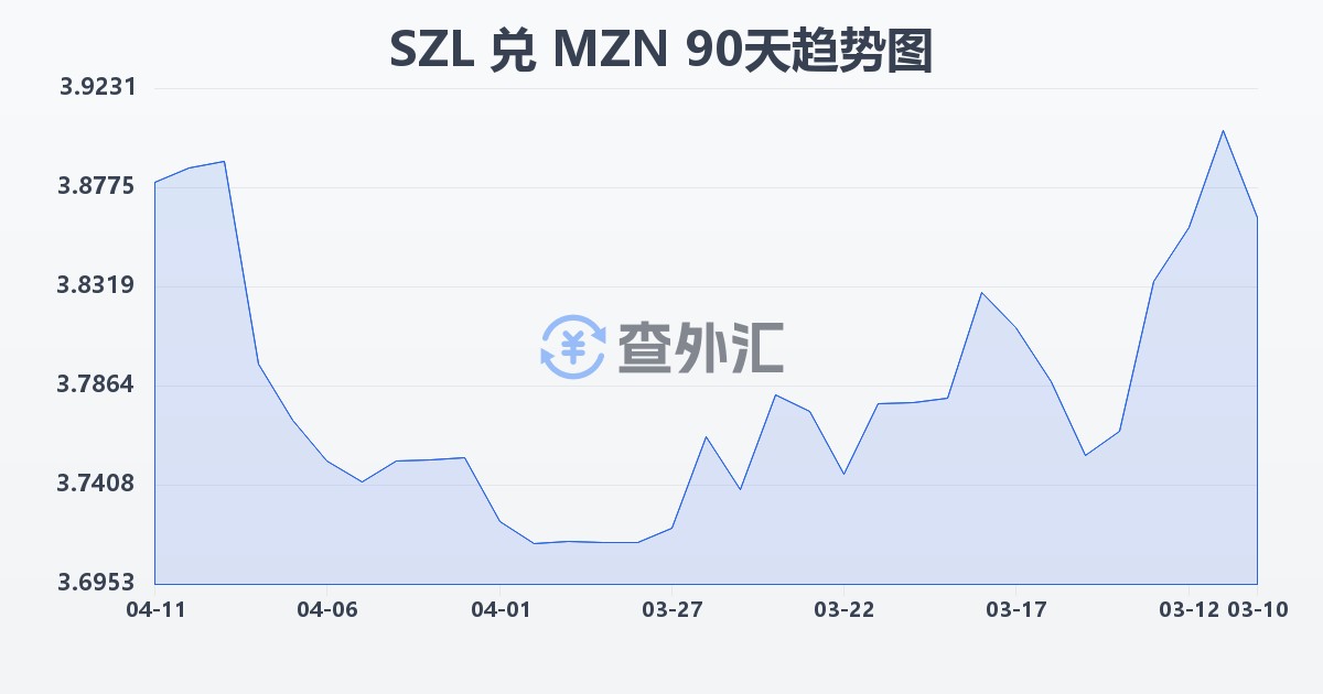 斯威士兰里兰吉尼兑莫桑比克梅蒂卡尔(SZL/MZN)近90天汇率走势图