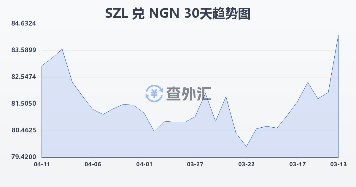 斯威士兰里兰吉尼兑尼日利亚奈拉(SZL/NGN)近30天汇率走势图