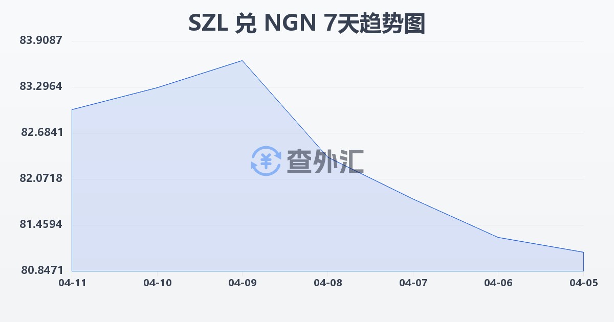 斯威士兰里兰吉尼兑尼日利亚奈拉(SZL/NGN)近7天汇率走势图