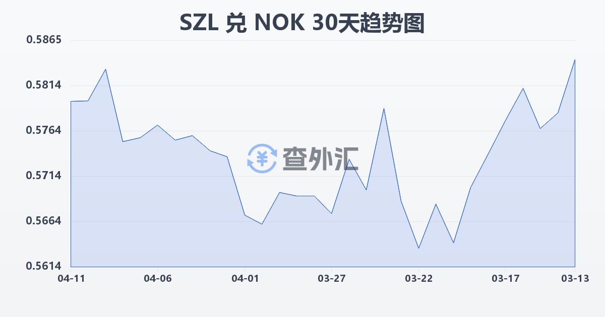 斯威士兰里兰吉尼兑挪威克朗(SZL/NOK)近30天汇率走势图