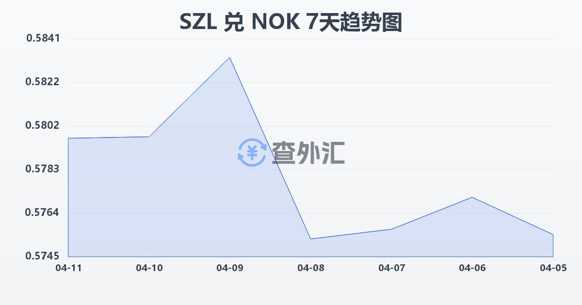 斯威士兰里兰吉尼兑挪威克朗(SZL/NOK)近7天汇率走势图