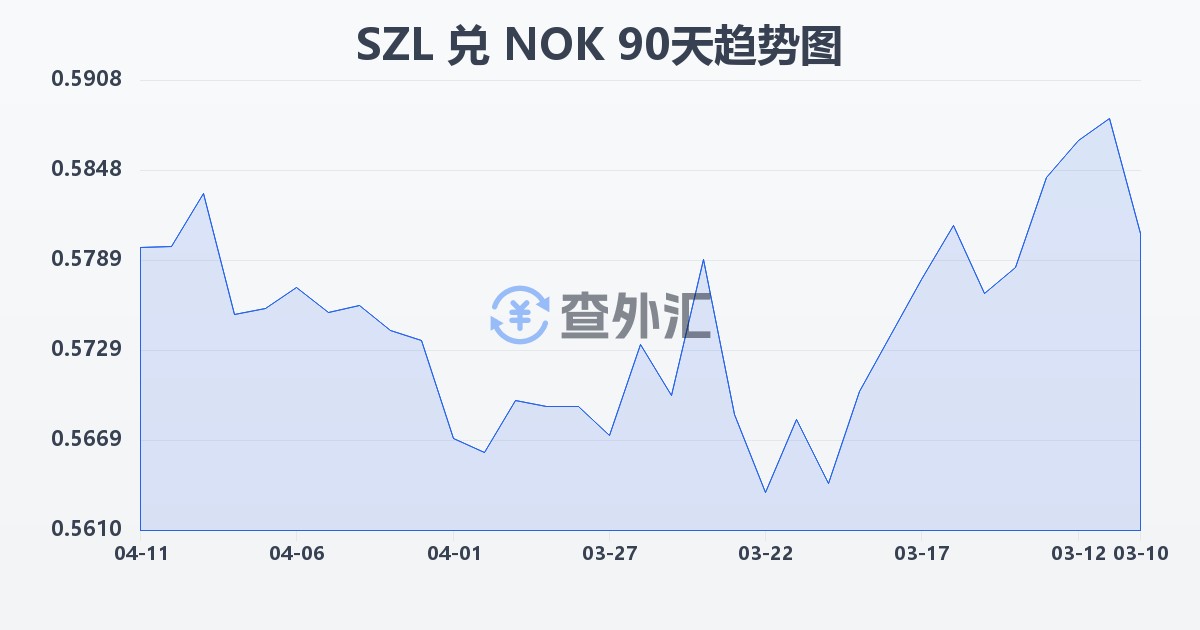 斯威士兰里兰吉尼兑挪威克朗(SZL/NOK)近90天汇率走势图