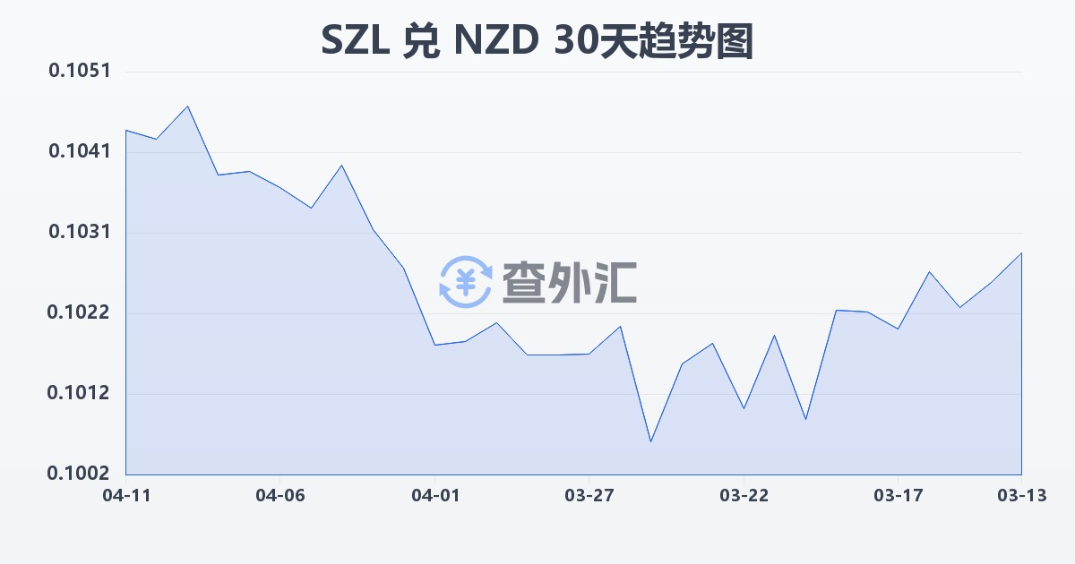 斯威士兰里兰吉尼兑新西兰元(SZL/NZD)近30天汇率走势图