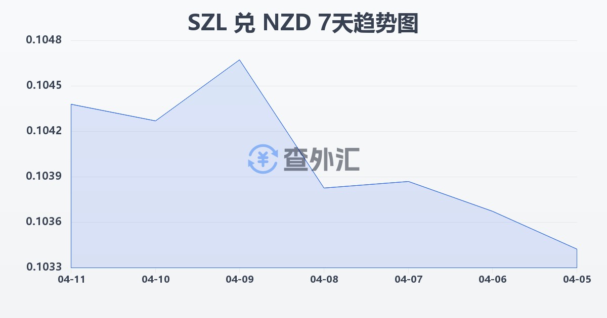 斯威士兰里兰吉尼兑新西兰元(SZL/NZD)近7天汇率走势图