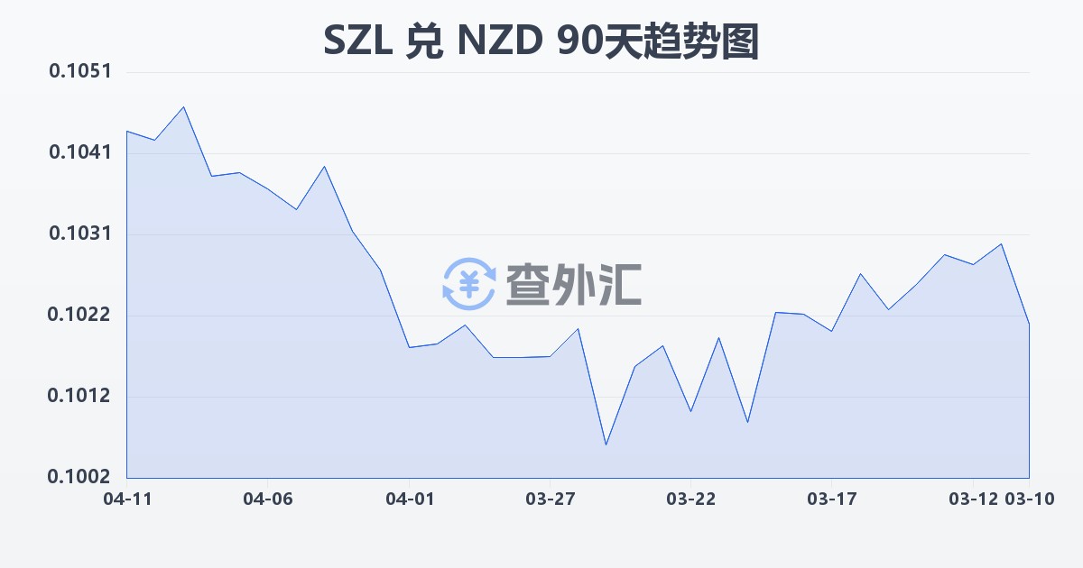 斯威士兰里兰吉尼兑新西兰元(SZL/NZD)近90天汇率走势图