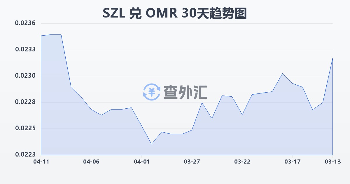 斯威士兰里兰吉尼兑阿曼里亚尔(SZL/OMR)近30天汇率走势图