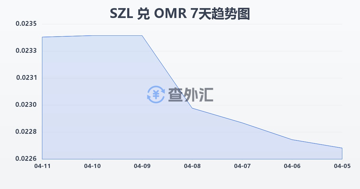 斯威士兰里兰吉尼兑阿曼里亚尔(SZL/OMR)近7天汇率走势图