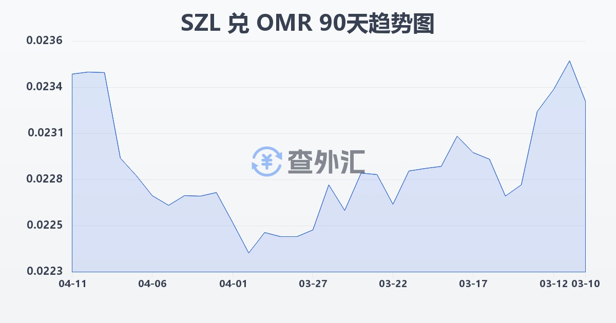 斯威士兰里兰吉尼兑阿曼里亚尔(SZL/OMR)近90天汇率走势图