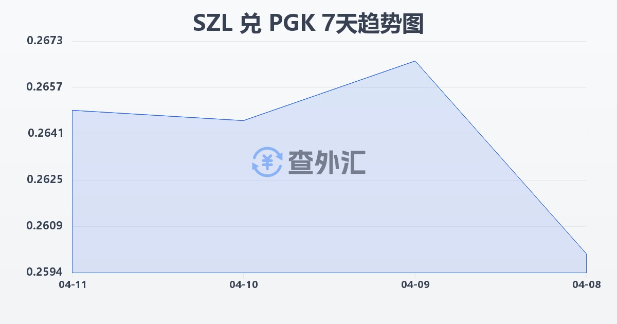 斯威士兰里兰吉尼兑巴布亚新几内亚基那(SZL/PGK)近7天汇率走势图