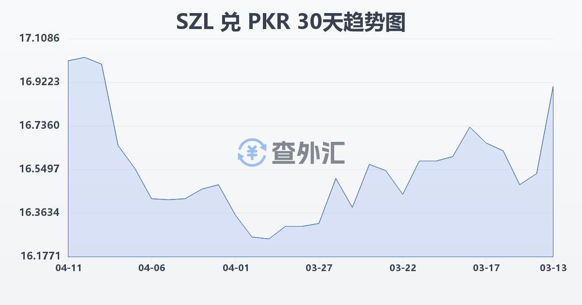 斯威士兰里兰吉尼兑巴基斯坦卢比(SZL/PKR)近30天汇率走势图