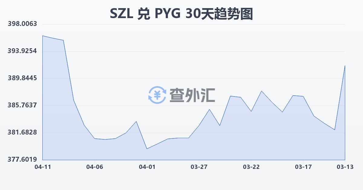 斯威士兰里兰吉尼兑巴拉圭瓜拉尼(SZL/PYG)近30天汇率走势图