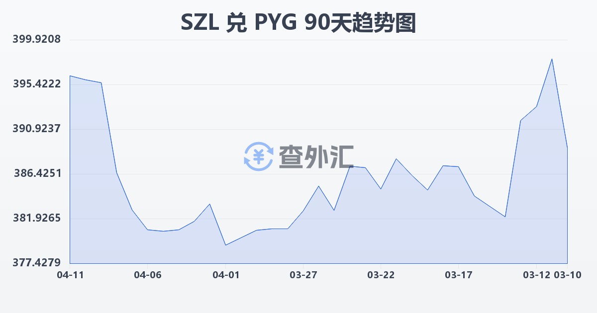 斯威士兰里兰吉尼兑巴拉圭瓜拉尼(SZL/PYG)近90天汇率走势图