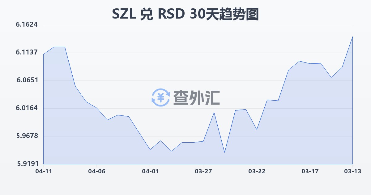 斯威士兰里兰吉尼兑塞尔维亚第纳尔(SZL/RSD)近30天汇率走势图