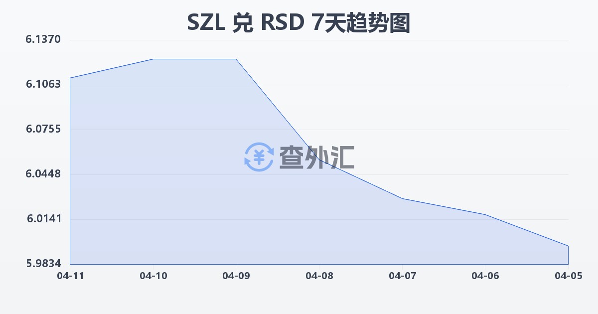 斯威士兰里兰吉尼兑塞尔维亚第纳尔(SZL/RSD)近7天汇率走势图