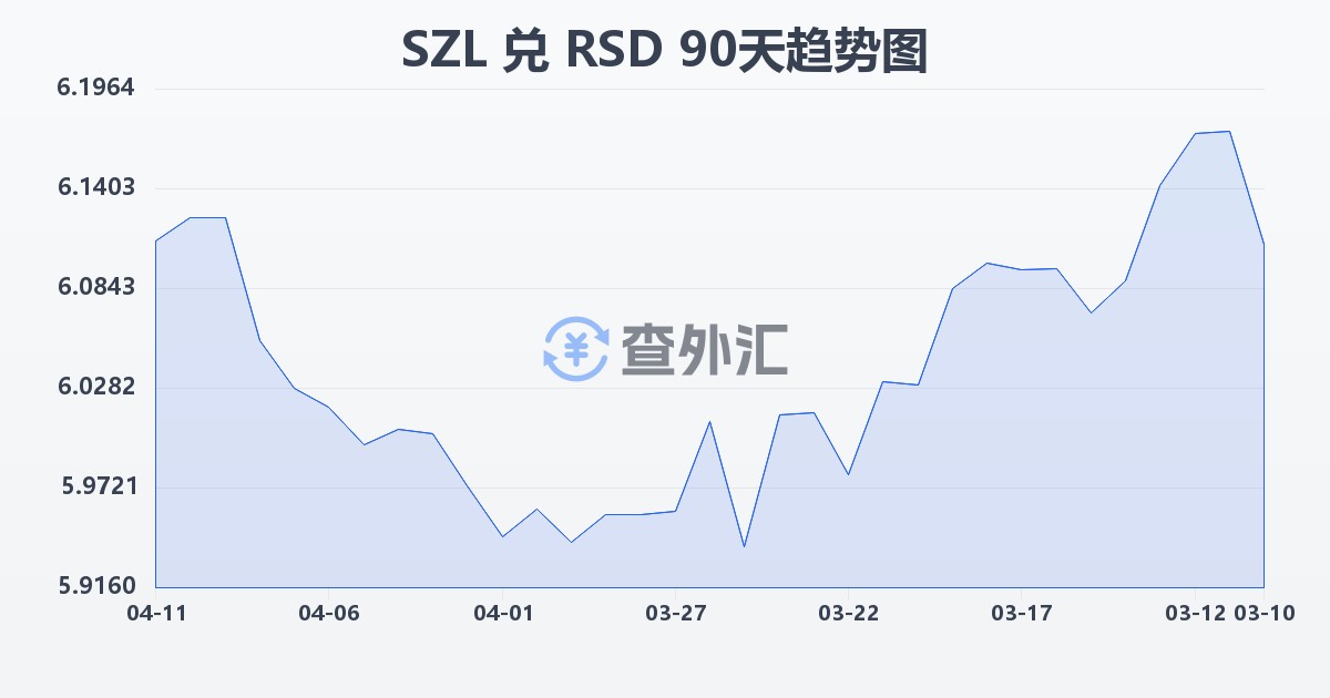 斯威士兰里兰吉尼兑塞尔维亚第纳尔(SZL/RSD)近90天汇率走势图